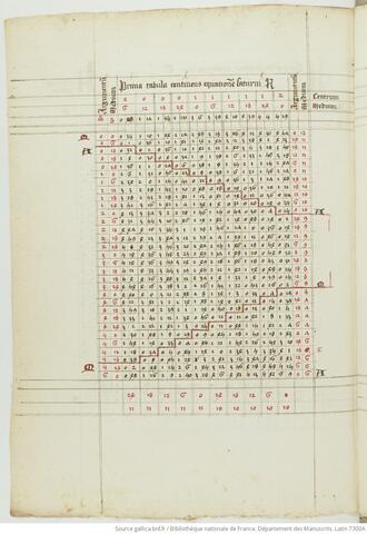 table d'équation de Saturne des Tabule magne, dans Paris, BnF, 7300A, 97v table d'équation de Saturne des Tabule magne, dans Paris, BnF, 7300A, 97v