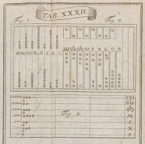Christian Wolff, Volständiges Mathematisches Lexicon, Leipzig: Gleditsch, 1747. Table XXXII 